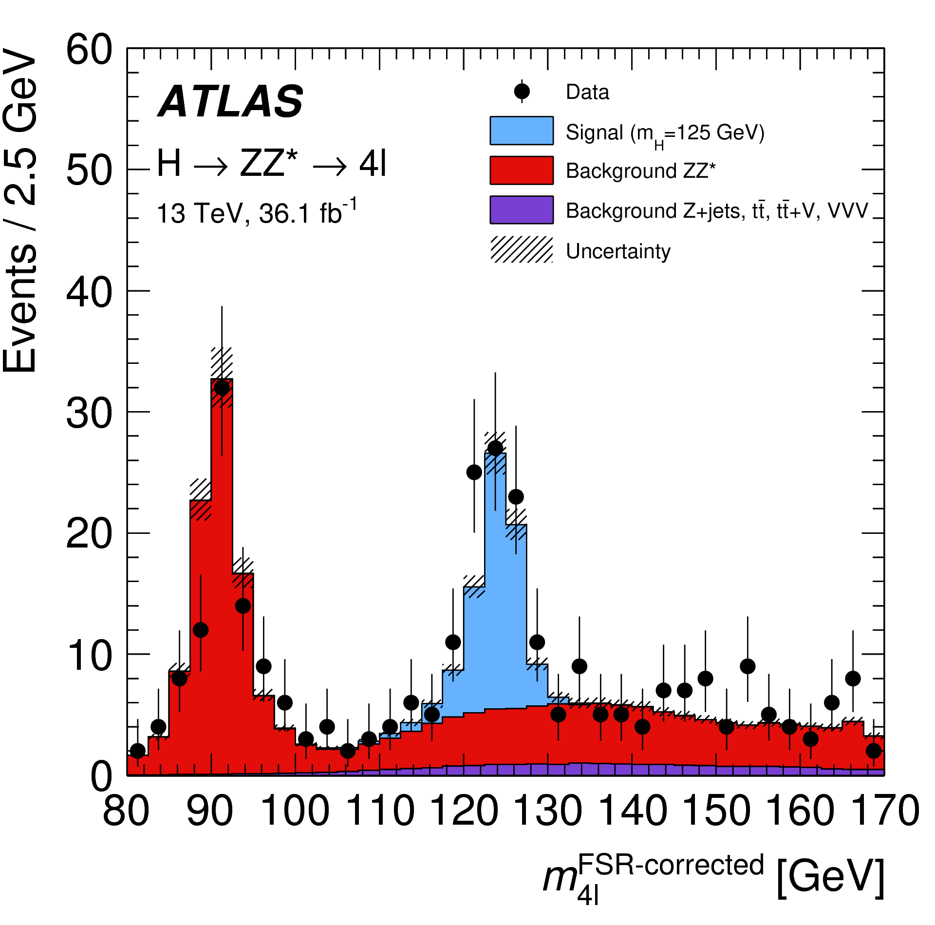 Higgs to 4 lepton signal at the end of 2016.